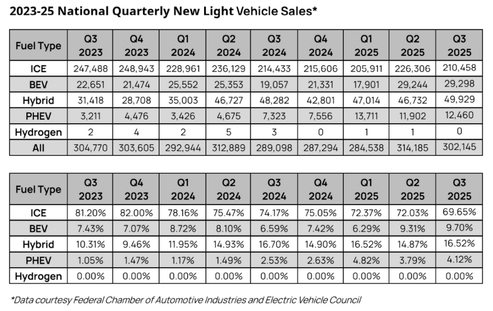 National Quarterly New Light Vehicle Sales