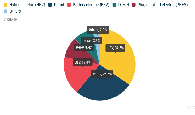 New EU Car Registrations by power Source