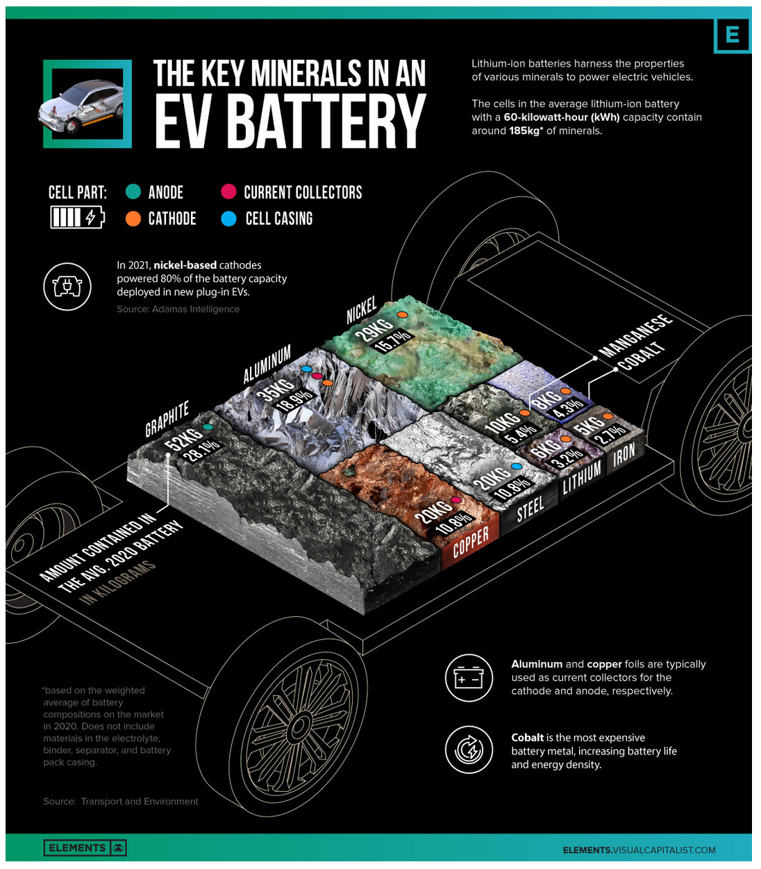 The Key Minerals in an EV Battery
