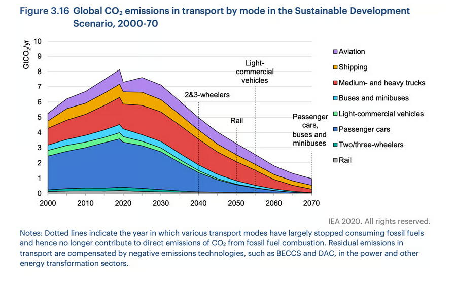 Global CO2 emissions in transport by mode