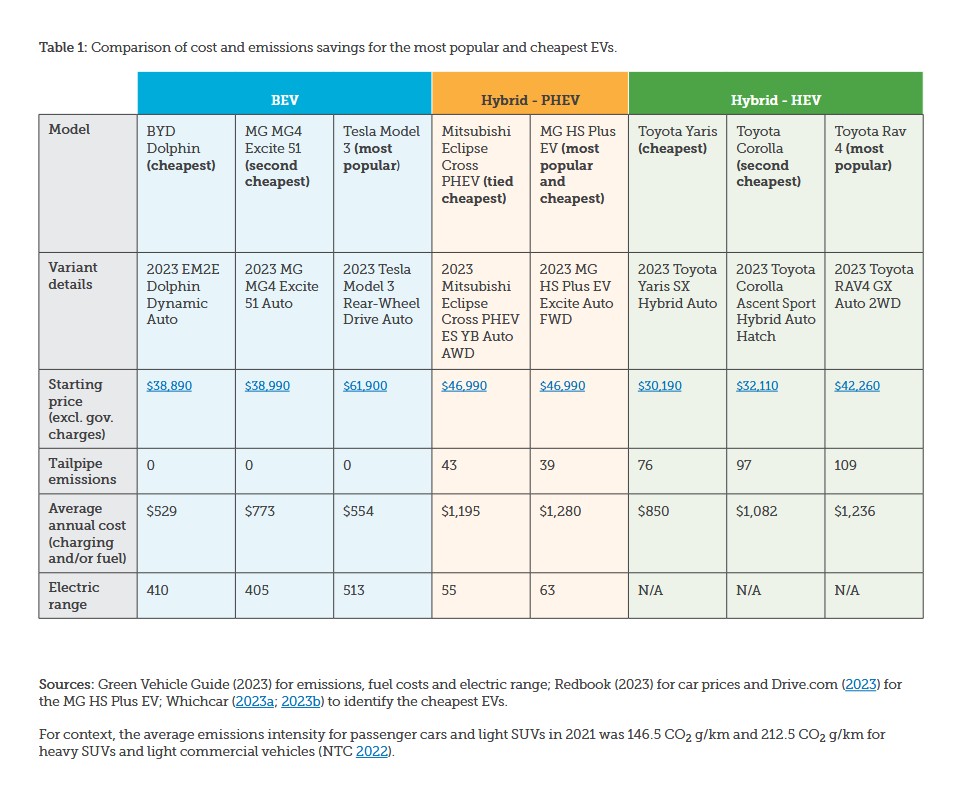 Comparison of cost and emissions savings