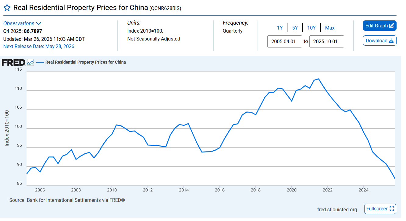 Chinas Realestate is Dead.