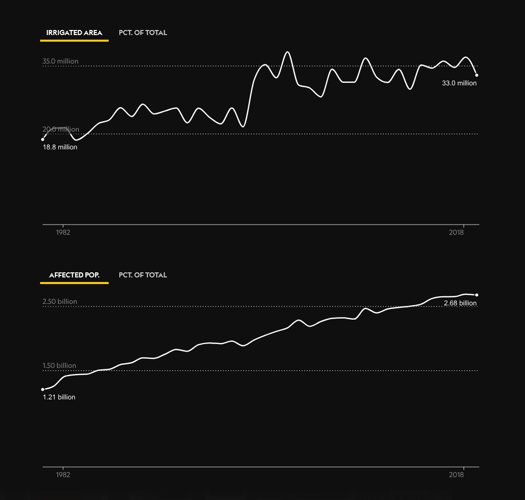 Graphs of Water use over the decades