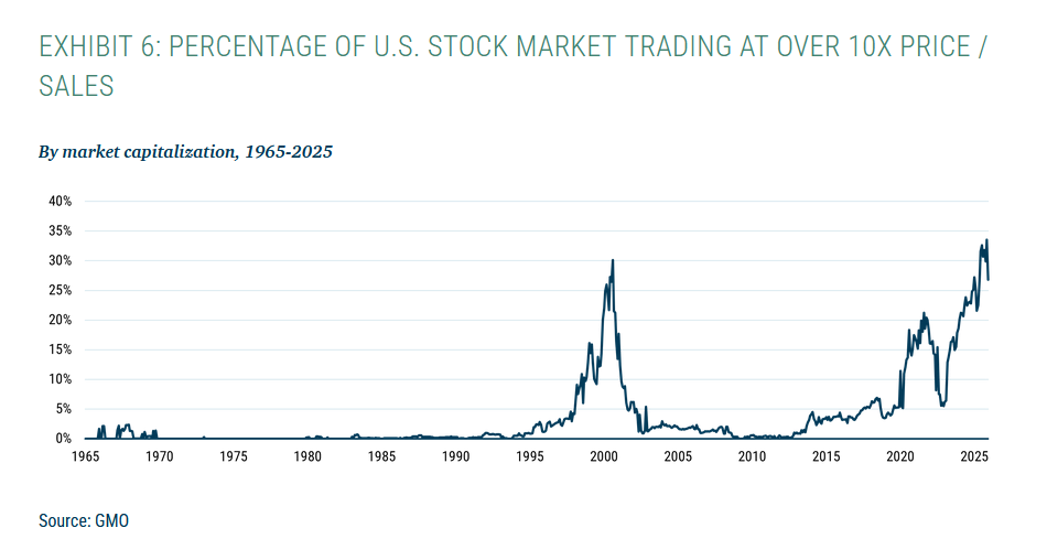 Percentage of U.S. Stock Market Trading at Over 10x Price/Sales